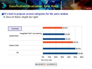 Y LeCun
Classification+Localization. Error Rates
It's best to propose several categories for the same window
One of them might be right
 