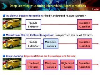 Y LeCun
Deep Learning = Learning Hierarchical Representations
Traditional Pattern Recognition: Fixed/Handcrafted Feature Extractor
Trainable
Classifier
Feature
Extractor
Mainstream Modern Pattern Recognition: Unsupervised mid-level features
Trainable
Classifier
Feature
Extractor
Mid-Level
Features
Deep Learning: Representations are hierarchical and trained
Trainable
Classifier
Low-Level
Features
Mid-Level
Features
High-Level
Features
 
