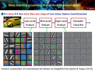 Y LeCun
Deep Learning = Learning Hierarchical Representations
It's deep if it has more than one stage of non-linear feature transformation
Trainable
Classifier
Low-Level
Feature
Mid-Level
Feature
High-Level
Feature
Feature visualization of convolutional net trained on ImageNet from [Zeiler & Fergus 2013]
 