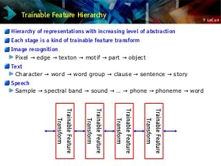 Y LeCun
Trainable Feature Hierarchy
Hierarchy of representations with increasing level of abstraction
Each stage is a kind of trainable feature transform
Image recognition
Pixel edge texton motif part object→ → → → →
Text
Character word word group clause sentence story→ → → → →
Speech
Sample spectral band sound … phone phoneme word→ → → → → →
 