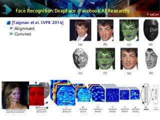 Y LeCun
Face Recognition:DeepFace (Facebook AI Research)
[Taigman et al. CVPR 2014]
Alignment
Convnet
 