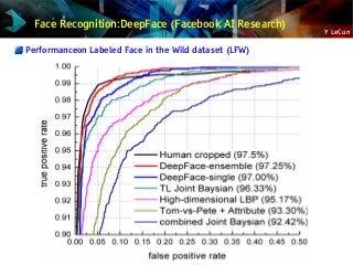 Y LeCun
Face Recognition:DeepFace (Facebook AI Research)
Performanceon Labeled Face in the Wild dataset (LFW)
 