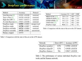 Y LeCun
DeepFace: performance
 