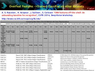 Y LeCun
OverFeat Features ->Trained Classifier on other datasets
A. S. Razavian , H. Azizpour , J. Sullivan , S. Carlsson "CNN features off-the-shelf: An
astounding baseline for recogniton", CVPR 2014, DeepVision Workshop.
http://www.csc.kth.se/cvap/cvg/DL/ots/
 