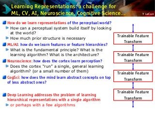 Y LeCun
Learning Representations: a challenge for
ML, CV, AI, Neuroscience, Cognitive Science...
How do we learn representations of the perceptual world?
How can a perceptual system build itself by looking
at the world?
How much prior structure is necessary
ML/AI: how do we learn features or feature hierarchies?
What is the fundamental principle? What is the
learning algorithm? What is the architecture?
Neuroscience: how does the cortex learn perception?
Does the cortex “run” a single, general learning
algorithm? (or a small number of them)
CogSci: how does the mind learn abstract concepts on top
of less abstract ones?
Deep Learning addresses the problem of learning
hierarchical representations with a single algorithm
or perhaps with a few algorithms
Trainable Feature
Transform
Trainable Feature
Transform
Trainable Feature
Transform
Trainable Feature
Transform
 
