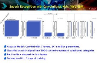 Y LeCun
Speech Recognition with Convolutional Nets (NYU/IBM)
Acoustic Model: ConvNet with 7 layers. 54.4 million parameters.
Classifies acoustic signal into 3000 context-dependent subphones categories
ReLU units + dropout for last layers
Trained on GPU. 4 days of training
 