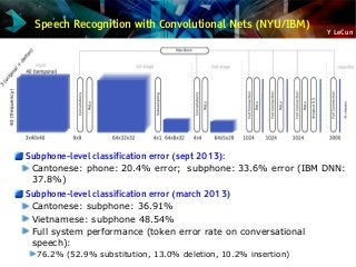 Y LeCun
Speech Recognition with Convolutional Nets (NYU/IBM)
Subphone-level classification error (sept 2013):
Cantonese: phone: 20.4% error; subphone: 33.6% error (IBM DNN:
37.8%)
Subphone-level classification error (march 2013)
Cantonese: subphone: 36.91%
Vietnamese: subphone 48.54%
Full system performance (token error rate on conversational
speech):
76.2% (52.9% substitution, 13.0% deletion, 10.2% insertion)
 