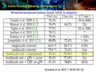 Y LeCun
Scene Parsing/Labeling: Performance
Stanford Background Dataset [Gould 1009]: 8 categories
[Farabet et al. IEEE T. PAMI 2013]
 