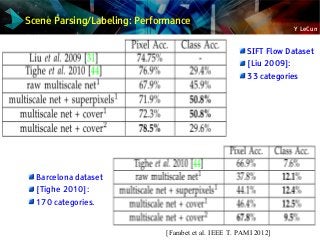 Y LeCun
Scene Parsing/Labeling: Performance
[Farabet et al. IEEE T. PAMI 2012]
SIFT Flow Dataset
[Liu 2009]:
33 categories
Barcelona dataset
[Tighe 2010]:
170 categories.
 