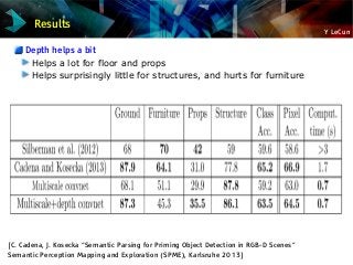 Y LeCun
Results
Depth helps a bit
Helps a lot for floor and props
Helps surprisingly little for structures, and hurts for furniture
[C. Cadena, J. Kosecka “Semantic Parsing for Priming Object Detection in RGB-D Scenes”
Semantic Perception Mapping and Exploration (SPME), Karlsruhe 2013]
 
