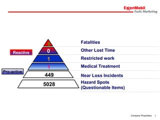3Company Proprietary
Reactive
Pro-active
Hazard Spots
(Questionable Items)
Near Loss Incidents.
Restricted work
Medical Treatment
Other Lost Time0
1
1
449
5028
Fatalities
1
 