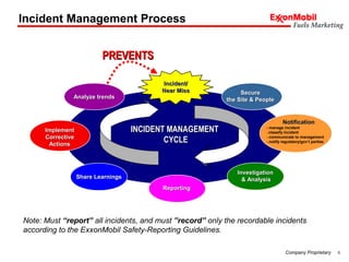 5Company Proprietary
ReportingReporting
Incident/Incident/
Near MissNear Miss
ImplementImplement
CorrectiveCorrective
ActionsActions
Share LearningsShare Learnings
NotificationNotification
- manage incident
- classify incident
- communicate to management
- notify regulatory/gov’t parties
SecureSecure
the Site & Peoplethe Site & People
INCIDENT MANAGEMENTINCIDENT MANAGEMENT
CYCLECYCLE
InvestigationInvestigation
& Analysis& Analysis
Analyze trendsAnalyze trends
PREVENTSPREVENTS
Incident Management Process
Note: Must “report” all incidents, and must ”record” only the recordable incidents
according to the ExxonMobil Safety-Reporting Guidelines.
 