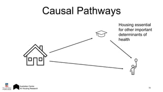 14
Causal Pathways
Housing essential
for other important
determinants of
health
 