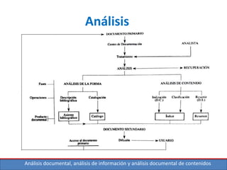 Análisis documental, análisis de información y análisis documental de contenidos
Análisis
Fuente: PINTO MOLINA, M (1993). Análisis documental: fundamentos y procedimientos
 