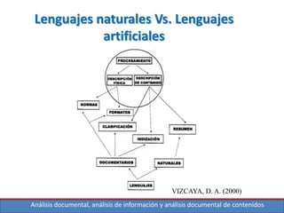 Análisis documental, análisis de información y análisis documental de contenidos
Lenguajes naturales Vs. Lenguajes
artificiales
VIZCAYA, D. A. (2000)
 