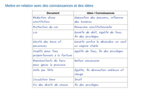 Mettre en relation avec des connaissances et des idées
 