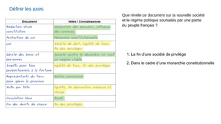 Définir les axes
Que révèle ce document sur la nouvelle société
et le régime politique souhaités par une partie
du peuple français ?
1. La fin d’une société de privilège
2. Dans le cadre d’une monarchie constitutionnelle
 