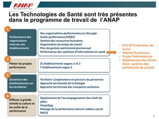 Les Technologies de Santé sont très présentes
    dans le programme de travail de l’ANAP
1
                            Des organisations performantes en chirurgie
    Performance des         Outils performance (FIDES)
    organisations           Gestion des ressources humaines
    internes des            Organisation du temps de travail                    • H12 SI Production de
    établissements          Plan de gestion patrimonial pluriannuel               soins
                            Performance des systèmes d’informations en santé    • Hôpital Numérique
                                                                                • Projet Télémédecine
2                                                                               • Déploiement des Outils
    Piloter les projets     25 établissements vagues 1 et 2                       Oisis: gestion des
    performance             7 établissements vague 3                              portefeuille de projets

3
    Ouverture des           Territoire: Coopérations et parcours de personnes
    établissements sur      Approche territoriale de la biologie
    les territoires         Approche territoriale des transports sanitaires

4                           Déploiement de l’accompagnement des chefs de
    Diffuser à grande
                            pôles
    échelle la culture et
                            Hospidiag
    les outils de la
                            Pilotage de la performance dans le médico-social
    performance
                            PACSS
                                                                                                      4
 