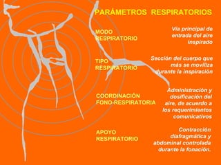 PARÁMETROS  RESPIRATORIOS Vía principal de entrada del aire inspirado MODO RESPIRATORIO Sección del cuerpo que más se moviliza durante la inspiración TIPO RESPIRATORIO COORDINACIÓN  FONO-RESPIRATORIA Administración y dosificación del aire, de acuerdo a los requerimientos comunicativos APOYO RESPIRATORIO Contracción diafragmática y abdominal controlada durante la fonación. 