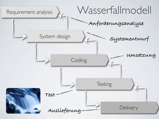 Requirement analysis            Wasserfallmodell
                                       Anforderungsanalyse

              System design                    Systementwurf

                                                     Umsetzung
                              Coding



                                         Testing
                Test

                  Auslieferung                     Delivery
 