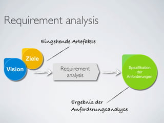 Requirement analysis
                 Eingehende Artefakte


         Ziele
Vision                  Requirement            Spezifikation
                                                   der
                          analysis            Anforderungen




                            Ergebnis der
                            Anforderungsanalyse
 