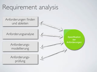 Requirement analysis
 Anforderungen ﬁnden
     und ableiten


 Anforderungsanalyse
                        Spezifikation
                            der
                       Anforderungen
    Anforderungs-
    modellierung

    Anforderungs-
       prüfung
 
