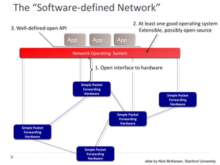 App
Simple Packet
Forwarding
Hardware
Simple Packet
Forwarding
Hardware
Simple Packet
Forwarding
Hardware
App App
Simple Packet
Forwarding
Hardware Simple Packet
Forwarding
Hardware
Network Operating System
1. Open interface to hardware
3. Well-defined open API
2. At least one good operating system
Extensible, possibly open-source
The “Software-defined Network”
slide by Nick McKeown, Stanford University
 