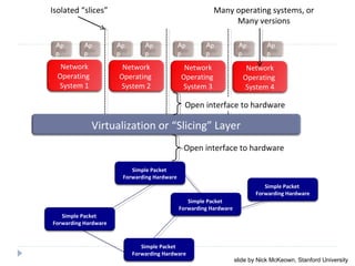 Simple Packet
Forwarding Hardware
Network
Operating
System 1
Open interface to hardware
Virtualization or “Slicing” Layer
Network
Operating
System 2
Network
Operating
System 3
Network
Operating
System 4
Ap
p
Ap
p
Ap
p
Ap
p
Ap
p
Ap
p
Ap
p
Ap
p
Many operating systems, or
Many versions
Open interface to hardware
Isolated “slices”
Simple Packet
Forwarding Hardware
Simple Packet
Forwarding Hardware
Simple Packet
Forwarding Hardware
Simple Packet
Forwarding Hardware
slide by Nick McKeown, Stanford University
 