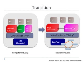 Windows
(OS)
Windows
(OS)
Linux
Mac
OS
x86
(Computer)
Windows
(OS)
AppApp
LinuxLinux
Mac
OS
Mac
OS
Virtualization layer
App
Controller
1
AppApp
Controller
2
Virtualization or “Slicing”
App
OpenFlow
Controller
1
NOX
(Network OS)
Controller
2Network OS
Transition
Computer Industry Network Industry
Modified slide by Nick McKeown, Stanford University
 