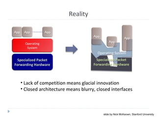 Operating System
Reality
App
App
App
Specialized Packet
Forwarding Hardware
Specialized Packet
Forwarding Hardware
Operating
System
App App App
• Lack of competition means glacial innovation
• Closed architecture means blurry, closed interfaces
slide by Nick McKeown, Stanford University
 
