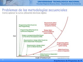 11
Arquitectura de Proyectos de IT
Problemas de las metodologías secuenciales
Como aplanar la curva utilizando técnicas ágiles
 