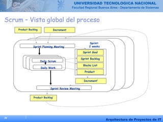 29
Arquitectura de Proyectos de IT
Scrum – Vista global del proceso
Product Backlog Increment
Sprint Planning Meeting
Daily Scrum
Daily Work
Sprint Goal
Sprint Backlog
Blocks List
Product
Sprint Review Meeting
Sprint:
2 weeks
Product Backlog’
Increment’
 