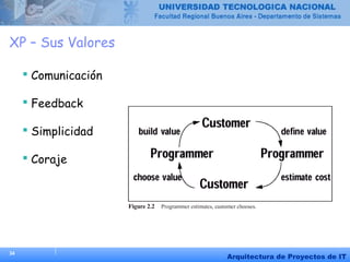 34
Arquitectura de Proyectos de IT
XP – Sus Valores
 Comunicación
 Feedback
 Simplicidad
 Coraje
 