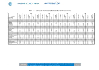 Julio 2012
Actualización del Plan Maestro de Alcantarillado Sanitario y Tratamiento de Aguas Residuales
de Asunción y Área Metropolitana (APM) - Informe Final Preliminar
Capítulo 3
3-16
Tabla 3.15 Criterios de Diseño de las Redes de Alcantarillado Sanitario
Cobert.
Dotaci
on
Dens.
Pob.
Qmh
(lts/sg)
Cobert.
Dotaci
on
Dens.
Pob.
Qmh
(lts/sg)
Cobert.
Dotaci
on
Dens.
Pob.
Qmh
(lts/sg)
Cobert.
Dotaci
on
Dens.
Pob.
Qmh
(lts/sg)
BELLAVISTA 2,376 0.5 200 95 435 0.63 223 110 685 0.77 247 120 979 0.9 270 130 1,292
ITAY(Parcial) 4,082 0.12 200 95 179 0.31 223 104 548 0.51 247 112 1,040 0.7 270 117 1,553
Abay 1,120 0.12 200 95 49 0.31 223 104 150 0.51 247 112 285 0.7 270 117 426
Aviadores 231 0.12 200 95 10 0.31 223 150 45 0.51 247 300 158 0.7 270 500 376
Itay Total 5,433 239 743 1483 2355
VARADERO 460 0.7 200 237 294 0.78 223 250 373 0.87 247 275 491 0.95 270 300 609
LAGERENZA 52 0.7 200 120 17 0.78 223 181 31 0.87 247 241 49 0.95 270 300 69
SAN ANTONIO 59 0.7 200 178 28 0.78 223 267 51 0.87 247 300 69 0.95 270 300 78
GRAU 30 0.7 200 238 19 0.78 223 250 24 0.87 247 275 32 0.95 270 300 40
ALFEREZ SILVA 18 0.7 200 220 11 0.78 223 250 15 0.87 247 275 19 0.95 270 300 24
GAMARRA 4 0.7 200 300 3 0.78 223 300 4 0.87 247 300 5 0.95 270 300 5
SAJONIA 157 0.7 200 265 112 0.78 223 290 148 0.87 247 300 183 0.95 270 300 208
MALLORQUIN 335 0.7 200 154 139 0.78 223 216 235 0.87 247 300 390 0.95 270 300 444
ANTEQUERA 58 0.7 200 160 25 0.78 223 240 45 0.87 247 275 62 0.95 270 300 77
TACUMBU 309 0.5 200 100 60 0.63 223 120 97 0.77 247 140 149 0.9 270 150 194
UNIVERSIDAD CATOLICA 277 0.5 200 90 48 0.63 223 116 84 0.77 247 140 133 0.9 270 150 174
ITAENRAMADA 283 0.16 200 93 16 0.37 223 130 57 0.59 247 140 104 0.8 270 150 158
LAMBARE 2154 0.16 200 93 124 0.37 223 130 431 0.59 247 140 794 0.8 270 150 1,201
SAN LORENZO 2,655 0.09 200 95 88 0.30 223 100 332 1 247 110 651 1 270 150 1,240
LUQUE 2,925 0.07 200 95 75 0.35 223 100 426 0.5 247 110 718 0.67 270 150 1,366
MARIANO ROQUE A 2,574 0.15 200 95 141 0.35 223 100 375 0.55 247 110 695 0.67 270 150 1,202
LAMBARÉ SUR (Villa Elisa) 2149 0.09 200 95 71 0.35 223 100 313 0.55 247 110 580 0.75 270 150 1,123
Arroyo Seco 336 0.09 200 95 11 0.35 223 100 49 0.55 247 110 91 0.75 270 150 176
2042
CUENCA
AREA
(Ha.)
2012 2022 2032
 