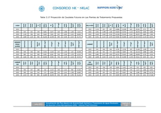 Julio 2012
Actualización del Plan Maestro de Alcantarillado Sanitario y Tratamiento de Aguas Residuales
de Asunción y Área Metropolitana (APM) - Informe Final Preliminar
Capítulo 3
3-20
Tabla 3.17 Proyección de Caudales Futuros en Las Plantas de Tratamiento Propuestas
LUQUE
Qmh
(l/s)
Qmd
(l/s)
Qpro
m
(l/s)
DBO5
kg/d
SS
kg/d
PTkg/l
NTK
kg/d
Grasas
kg/d
DQO
kg/d
BELLA VISTA
Qmh
(l/s)
Qmd
(l/s)
Qpro
m
(l/s)
DBO5
kg/d
SS
kg/d
PTkg/l
DQO
kg/d
NTK
kg/d
Grasas
kg/d
2015 2015 1,116 817 697 14,886 12,028 602 35,301 2,711 2,41
2025 644 454 378 6,861 4,077 326 1,468 1,305 13,42 2025 1,941 1,398 1,182 24,659 19,763 1,123 58,476 4,696 4,084
2035 1,105 768 634 9,664 7,941 657 2,629 2,191 18,903 2035 3,636 2,569 2,142 42,328 35,246 2,221 99,937 8,885 7,404
2045 1,689 1,167 960 16,242 12,439 995 4,146 3,317 31,771 2045 4,541 3,137 2,579 54,092 42,684 2,674 127,714 11,143 8,915
MARIANO
ROQUE
ALONSO
Qmh(l/s)
Qmd(l/s)
Qprom
(l/s)
DBO5kg/d
SSkg/d
PTkg/l
NTKkg/d
Grasas
kg/d
DQOkg/d
LAMBARÉ
Qmh(l/s)
Qmd(l/s)
Qprom
(l/s)
DBO5kg/d
SSkg/d
PTkg/l
DQOkg/d
NTKkg/d
Grasas
kg/d
2015 2015 553 404 344 5,778 3,718 297 11,303 1,338 1,19
2025 509 358 298 5,416 3,218 257 1,159 1,03 10,594 2025 1,28 921 777 11,306 9,064 739 22,116 3,088 2,685
2035 885 616 508 6,401 6,361 526 2,106 1,755 12,521 2035 2,885 2,037 1,625 26,231 23,652 1,685 46,849 6,739 5,616
2045 1,283 886 729 10,092 9,446 756 3,149 2,519 19,741 2045 3,698 2,554 2,101 37,52 31,904 2,178 67,011 9,075 7,26
LAMBARÉ
SUR
Qmh
(l/s)
Qmd
(l/s)
Qprom
(l/s)
DBO5
kg/d
SSkg/d
PTkg/l
NTK
kg/d
Grasas
kg/d
DQO
kg/d
SAN
LORENZO
Qmh
(l/s)
Qmd
(l/s)
Qprom
(l/s)
DBO5
kg/d
SSkg/d
PTkg/l
NTK
kg/d
Grasas
kg/d
DQO
kg/d
2015 2015 216 156 132 2,046 1,421 114 512 455 4,02
2025 492 347 288 6,8 3,114 249 1,121 996 13,301 2025 535 376 313 4,73 3,381 270 1,217 1,082 9,253
2035 900 626 516 7,57 6,469 535 2,141 1,785 14,807 2035 1,003 697 575 8,557 8,407 596 2,386 1,988 16,739
2045 1,419 980 806 12,894 10,444 836 3,481 2,785 25,222 2045 1,534 1,059 871 14,094 13,079 903 3,763 3,011 27,568
 