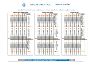 Julio 2012
Actualización del Plan Maestro de Alcantarillado Sanitario y Tratamiento de Aguas Residuales
de Asunción y Área Metropolitana (APM) - Informe Final Preliminar
Capítulo 3
3-22
Tabla 3.18 Proyección Anualizada de Caudales a la Entrada de las Plantas de Tratamiento (continuación)
Año Qmh (l/s) Qmd (l/s)
Qprom
(l/s)
Tratamiento
Propuesto
Año Qmh (l/s) Qmd (l/s)
Qprom
(l/s)
Tratamiento
Propuesto
Año Qmh (l/s) Qmd (l/s)
Qprom
(l/s)
Tratamiento
Propuesto
2045 974 673 554 2045 1 534 1 059 871 2045 1 689 1 167 960
2044 973 674 555 2044 1 525 1 056 870 2044 1 681 1 164 958
2043 971 674 556 2043 1 517 1 054 869 2043 1 672 1 161 957
2042 970 675 557 2042 1 509 1 051 867 2042 1 663 1 157 955
2041 961 670 554 2041 1 437 1 000 825 2041 1 583 1 102 909
2040 952 665 551 2040 1 365 950 784 2040 1 503 1 046 864
2039 943 661 548 2039 1 292 899 742 2039 1 424 991 818
2038 934 656 545 2038 1 220 849 700 2038 1 344 935 772
2037 925 651 541 2037 1 148 798 659 2037 1 264 880 726
2036 916 646 538 2036 1 075 748 617 2036 1 185 824 680
2035 907 641 535 193 2035 1 003 697 575 531 2035 1 105 768 634 585
2034 898 636 532 2034 931 647 534 2034 1 025 713 588
2033 889 632 529 2033 858 597 492 2033 945 657 542
2032 880 627 526 2032 786 546 450 2032 866 602 496
2031 856 611 513 2031 750 522 431 2031 834 581 479
2030 832 595 500 2030 714 498 411 2030 802 559 462
2029 809 579 487 2029 678 473 391 2029 771 538 445
2028 785 563 474 2028 642 449 372 2028 739 517 428
2027 761 547 461 2027 606 425 352 2027 707 496 411
2026 737 530 448 2026 571 401 333 2026 676 475 394
2025 714 514 435 211 2025 535 376 313 468 2025 644 454 378 1 105
2024 690 498 422 2024 499 352 293 2024 612 433 361
2023 666 482 409 2023 463 328 274 2023 581 411 344
2022 642 466 396 2022 427 304 254 2022 549 390 327
2021 622 452 384 2021 397 282 237 2021 505 359 301
2020 602 438 373 2020 367 261 219 2020 461 328 275
2019 582 424 361 2019 337 240 202 2019 416 297 249
2018 562 410 349 2018 306 219 184 2018 372 266 223
2017 542 396 338 2017 276 198 167 2017 328 235 197
2016 522 382 326 2016 246 177 149 2016 284 203 171
2015 502 368 314 714 2015 216 156 132 535 2015 240 172 145
2014 482 354 303 2014 185 134 114 2014 195 141 120
2013 462 340 291 2013 155 113 97 2013 151 110 94
2012 442 326 279 2012 125 92 79 2012 107 79 68
PLAN
PLAN
PLAN
DISEÑO
PRIMERAETAPA
PRIMERAETAPA
PRIMERAETAPA
BOMBEO+TRATAMIENTO
PRELIMINAR+DESINFECCIÓNDE
EMERGENCIA+EMISARIO
SUBFLUVIAL
DISEÑO
TRAT.PRELIMINAR+TRATAMIENTO
PRIMARIO+DESHIDRATACIÓNDE
BIOSÓLIDOS+
DESINFECCIÓN+DESCARGAAL
ARROYO
DISEÑO
TRAT.PRELIMINAR+PRIMARIO+
SECUNDARIO+DESHIDRATACIÓN
DEBIOSÓLIDOS+DESCARGAAL
ARROYO
AMPLIACIÓN1
SEGUNDAETAPA
SEGUNDAETAPA
SEGUNDAETAPA
TRATAMIENTOPRELIMINAR+
BOMBEOALAMBARÉ
AMPLIACIÓN1
TRAT.PRELIMINAR+PRIMARIO+
SECUNDARIO+DESINFECCIÓN
DESHIDRATACIÓNDE
BIOSÓLIDOS+DESCARGAAL
ARROYO
AMPLIACIÓN1
TRAT.PRELIMINAR+PRIMARIO+
DESHIDRATACIÓNDE
BIOSÓLIDOS+DESCARGAAL
ARROYO
CAUDALES PTAR PRELIMINAR MALLORQUIN CAUDALES PTAR SAN LORENZO CAUDALES PTAR LUQUE
TERCERAETAPA
TRATAMIENTOPRELIMINAR+
BOMBEOALAMBARÉ
AMPLIACIÓN2
TERCERAETAPA
TRAT.PRELIMINAR+PRIMARIO+
SECUNDARIO+DESHIDRATACIÓN
DEBIOSÓLIDOS+DESCARGAAL
ARROYO
AMPLIACIÓN2
TERCERAETAPA
 