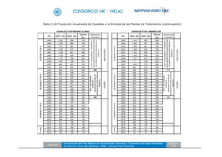 Julio 2012
Actualización del Plan Maestro de Alcantarillado Sanitario y Tratamiento de Aguas Residuales
de Asunción y Área Metropolitana (APM) - Informe Final Preliminar
Capítulo 3
3-23
Tabla 3.18 Proyección Anualizada de Caudales a la Entrada de las Plantas de Tratamiento (continuación)
Año Qmh (l/s) Qmd (l/s)
Qprom
(l/s)
Tratamiento
Propuesto
Año Qmh (l/s) Qmd (l/s)
Qprom
(l/s)
Tratamiento
Propuesto
2045 1,283 886 729 2045 1,419 980 806
2044 1,276 884 728 2044 1,402 971 799
2043 1,27 881 727 2043 1,385 961 792
2042 1,263 879 726 2042 1,368 952 786
2041 1,209 841 694 2041 1,301 905 747
2040 1,155 804 663 2040 1,234 859 709
2039 1,101 766 632 2039 1,167 812 670
2038 1,047 728 601 2038 1,1 766 632
2037 993 691 570 2037 1,034 719 593
2036 939 653 539 2036 967 673 555
2035 885 616 508 398 2035 900 626 516 519
2034 831 578 477 2034 833 579 478
2033 777 540 446 2033 766 533 439
2032 723 503 414 2032 700 486 401
2031 693 482 398 2031 670 466 385
2030 662 461 381 2030 640 446 369
2029 631 441 365 2029 611 426 353
2028 601 420 348 2028 581 406 337
2027 570 399 331 2027 552 386 320
2026 539 379 315 2026 522 367 304
2025 509 358 298 885 2025 492 347 288 900
2024 478 338 281 2024 463 327 272
2023 448 317 265 2023 433 307 256
2022 417 296 248 2022 403 287 240
2021 393 280 234 2021 373 266 222
2020 368 263 221 2020 343 244 205
2019 344 246 207 2019 313 223 187
2018 320 229 193 2018 282 202 170
2017 296 212 179 2017 252 181 152
2016 271 196 165 2016 222 159 134
2015 247 179 152 2015 192 138 117
2014 223 162 138 2014 162 117 99
2013 199 145 124 2013 131 96 82
2012 174 129 110 2012 101 75 64
PLAN
PLAN
TRAT.PRELIMINAR+
PRIMARIO+
DESHIDRATACIÓNDE
BIOSÓLIDOS+DESCARGAAL
ARROYO
DISEÑO
TRAT.PRELIMINAR+
PRIMARIO+
DESHIDRATACIÓNDE
BIOSÓLIDOS+DESCARGAAL
ARROYO
DISEÑO
PRIMERAETAPA
PRIMERAETAPA
CAUDALES PTAR MARIANO ALONSO CAUDALES PTAR LAMBARÉ SUR
TERCERAETAPA
TRAT.PRELIMINAR+PRIMARIO+
SECUNDARIO+DESHIDRATACIÓN
DEBIOSÓLIDOS+DESCARGAAL
ARROYO
AMPLIACIÓN1
TERCERAETAPA
TRAT.PRELIMINAR+PRIMARIO+
SECUNDARIO+DESHIDRATACIÓN
DEBIOSÓLIDOS+DESCARGAAL
ARROYO
AMPLIACIÓN1
SEGUNDAETAPA
SEGUNDAETAPA
 