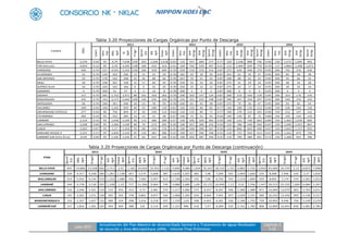 Julio 2012
Actualización del Plan Maestro de Alcantarillado Sanitario y Tratamiento de Aguas Residuales
de Asunción y Área Metropolitana (APM) - Informe Final Preliminar
Capítulo 3
3-25
Tabla 3.20 Proyecciones de Cargas Orgánicas por Punto de Descarga
Tabla 3.20 Proyecciones de Cargas Orgánicas por Punto de Descarga (continuación)
Cobert.
Dens.
Pob.
DBO5
kg/d
SS
kg/d
PTkg/l
Qprom
(l/s)
NTK
kg/d
Grasas
kg/d
Cobert.
Dens.
Pob.
Qmh
(lts/sg)
Qmd
(lts/sg)
Qprom
(lts/sg)
Cobert.
Dens.
Pob.
Qmh
(lts/sg)
Qmd
(lts/sg)
Qprom
(lts/sg)
Cobert.
Dens.
Pob.
Qmh
(lts/sg)
Qmd
(lts/sg)
Qprom
(lts/sg)
BELLA VISTA 2,376 0.50 95 6,79 7,638 339 393 1,358 1,018 0.63 110 937 680 577 0.77 120 1,248 889 746 0.90 130 1,572 1,095 903
ITAY (Parcial) 4,024 0.12 95 2,76 3,105 138 160 552 414 0.31 104 742 539 457 0.51 112 1,304 929 779 0.70 117 1,864 1,298 1,071
VARADERO 460 0.70 237 4,591 5,165 230 266 918 689 0.78 250 510 370 314 0.87 275 626 446 374 0.95 300 742 516 426
LA GERENZA 52 0.70 120 263 296 13 15 53 39 0.78 181 42 30 26 0.87 241 62 44 37 0.95 300 84 58 48
SAN ANTONIO 59 0.70 178 442 498 22 26 88 66 0.78 267 70 51 43 0.87 300 88 62 52 0.95 300 95 66 55
GRAU 30 0.70 238 301 338 15 17 60 45 0.78 250 33 24 20 0.87 275 41 29 24 0.95 300 48 34 28
ALFÉREZ SILVA 18 0.70 220 162 182 8 9 32 24 0.78 250 19 14 12 0.87 275 24 17 14 0.95 300 28 20 16
GAMARRA 4 0.70 300 51 57 3 3 10 8 0.78 300 5 4 3 0.87 300 6 4 4 0.95 300 6 4 4
SAJONIA 157 0.70 265 1,752 1,971 88 101 350 263 0.78 290 202 147 124 0.87 300 233 166 139 0.95 300 253 176 145
MALLORQUIN 335 0.70 154 2,173 2,444 109 126 435 326 0.78 216 321 233 198 0.87 300 497 354 297 0.95 300 540 376 310
ANTEQUERA 58 0.70 160 391 440 20 23 78 59 0.78 240 62 45 38 0.87 275 79 56 47 0.95 300 93 65 54
TACUMBÚ 309 0.50 100 1,162 929 46 54 186 139 0.63 120 133 96 82 0.77 140 189 135 113 0.90 150 236 164 136
UNIVERSIDAD CATÓLICA 277 0.50 90 750 844 37 43 150 112 0.63 116 115 84 71 0.77 140 170 121 101 0.90 150 212 147 122
ITA RAMADA 283 0.16 93 253 285 13 15 51 38 0.37 130 73 52 43 0.59 140 126 87 72 0.80 150 192 134 110
LAMBARÉ 2,154 0.16 93 1,928 2,169 96 112 386 289 0.37 130 592 429 365 0.59 140 1,01 720 603 0.80 150 1,462 1,018 840
SAN LORENZO 2,208 0.09 95 1,366 1,536 68 79 273 205 0.30 100 427 304 254 0.50 110 786 546 450 0.67 150 1,509 1,051 867
LUQUE 2,925 0.07 95 1,17 1,316 59 68 234 176 0.35 100 549 390 327 0.50 110 866 602 496 0.67 150 1,663 1,157 955
MARIANO ROQUE A 2,221 0.15 95 1,904 2,142 95 110 381 286 0.35 100 417 296 248 0.55 110 723 503 414 0.67 150 1,263 879 726
LAMBARÉ SUR (Villa Elisa) 2149 0.09 95 1,105 1,244 55 64 221 166 0.35 100 403 287 240 0.55 110 700 486 401 0.75 150 1,368 952 786
CUENCA
ÁREA
2012 2022 2032 2042
Qprom
(l/s)
DBO5
kg/d
SSkg/d
PTkg/l
NTK
kg/d
Grasas
kg/d
Qprom
(l/s)
DBO5
kg/d
SSkg/d
PTkg/l
NTK
kg/d
Grasas
kg/d
Qprom
(l/s)
DBO5
kg/d
SSkg/d
PTkg/l
NTK
kg/d
Grasas
kg/d
Qprom
(l/s)
DBO5
kg/d
SSkg/d
PTkg/l
NTK
kg/d
Grasas
kg/d
BELLA VISTA 697 14,886 12,028 602 2,711 2,41 1,182 24,659 19,763 1,123 4,696 4,084 1,659 35,247 28,152 1,721 6,882 5,735 2,054 45,684 34,739 2,13 8,873 7,098
VARADERO 329 4,317 4,258 285 1,281 1,138 407 5,575 5,608 387 1,618 1,407 483 7,08 7,094 501 2,003 1,669 525 8,408 7,946 545 2,27 1,816
MALLORQUIN 314 5,032 4,134 272 1,222 1,086 435 7,282 5,957 413 1,728 1,503 535 7,06 6,703 555 2,219 1,849 554 8,005 7,174 574 2,391 1,913
LAMBARÉ 344 5,778 3,718 297 1,338 1,19 777 11,306 9,064 739 3,088 2,685 1,09 19,172 16,949 1,13 4,52 3,766 1,547 29,515 24,729 1,604 6,684 5,347
SAN LORENZO 132 2,046 1,421 114 512 455 313 4,73 3,381 270 1,217 1,082 575 8,557 8,407 596 2,386 1,988 871 14,094 13,079 903 3,763 3,011
LUQUE 145 2,262 1,571 126 565 503 378 6,861 4,077 326 1,468 1,305 634 9,664 7,941 657 2,629 2,191 960 16,242 12,439 995 4,146 3,317
MARIANO ROQUE A 152 2,357 1,637 131 589 524 298 5,416 3,218 257 1,159 1,03 508 6,401 6,361 526 2,106 1,755 729 10,092 9,446 756 3,149 2,519
LAMBARÉ SUR 117 1,816 1,261 101 454 404 288 6,8 3,114 249 1,121 996 516 7,57 6,469 535 2,141 1,785 806 12,894 10,444 836 3,481 2,785
PTAR
2015 2025 2035 2045
 