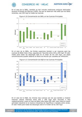 Julio 2012
Actualización del Plan Maestro de Alcantarillado Sanitario y Tratamiento de Aguas Residuales
de Asunción y Área Metropolitana (APM) - EASEGA (Informe Final Preliminar)
Capítulo 4
4-21
En el caso de la DBO5, también se han incluido mediciones antiguas efectuadas
durante el Estudio de Halcrow (1995), las que se observan más altas que los datos
recientes, casi 250 mg/l en todas las cuencas.
Figura 4.10 Concentración de DBO5 en las Cuencas Principales
En el caso de la DBO5, los límites superiores tienden a ser mayores para las
cuencas de Bella Vista e Itay, seguidas por Tacumbú entre 225 a 250 mg/l. El valor
medio para todas las descargas está en el orden de los 150 mg/l. Las bajas
concentraciones pueden deberse al efecto de dilución por caudales de infiltración.
Figura 4.11 Concentración de DQO en las Cuencas Principales
En el caso de la DQO, las mismas tres cuencas son las que tienden a mostrar
mayores valores máximos entre 450 y 500 mg/l para Tacumbú e Itay
respectivamente y para el Caso de Bella Vista hasta 650 mg/l, esto indica la mayor
actividad industrial en la Cuenca (industrias de frigoríficos y camales entre otras).
El valor medio para todas las descargas está en el orden de los 350 mg/l.
 