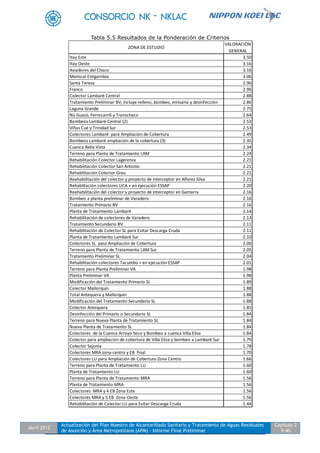 Abril 2012
Actualización del Plan Maestro de Alcantarillado Sanitario y Tratamiento de Aguas Residuales
de Asunción y Área Metropolitana (APM) - Informe Final Preliminar
Capítulo 2
5-40
Tabla 5.5 Resultados de la Ponderación de Criterios
ZONA DE ESTUDIO
VALORACIÓN
GENERAL
Itay Este 3.50
Itay Oeste 3.16
Aviadores del Chaco 3.16
Mariscal Estigarribia 3.06
Santa Teresa 2.96
Franco 2.96
Colector Lambaré Central 2.88
Tratamiento Preliminar BV, incluye relleno, bombeo, emisario y desinfección 2.86
Laguna Grande 2.75
Nú Guazú, Ferrocarrili y Transchaco 2.64
Bombeos Lambaré Central (2) 2.53
Viñas Cué y Trinidad Sur 2.53
Colectores Lambaré para Ampliación de Cobertura 2.49
Bombeos Lambaré ampliación de la cobertura (3) 2.35
Cuenca Bella Vista 2.34
Terreno para Planta de Tratamiento LAM 2.24
Rehabilitación Colector Lagerenza 2.21
Rehabilitación Colector San Antonio 2.21
Rehabilitación Colector Grau 2.21
Reahabilitación del colector y proyecto de interceptor en Alferez Silva 2.21
Rehabiltación colectores UCA + en ejecución ESSAP 2.20
Reahabilitación del colector y proyecto de interceptor en Gamarra 2.16
Bombeo a planta preliminar de Varadero 2.16
Tratamiento Primario BV 2.16
Planta de Tratamiento Lambaré 2.14
Rehabilitación de colectores de Varadero 2.13
Tratamiento Secundario BV 2.11
Rehabilitación de Colector SL para Evitar Descarga Cruda 2.11
Planta de Tratamiento Lambaré Sur 2.10
Colectores SL para Ampliación de Cobertura 2.06
Terreno para Planta de Tratamiento LAM Sur 2.05
Tratamiento Preliminar SL 2.04
Rehabilitación colectores Tacumbú + en ejecución ESSAP 2.01
Terreno para Planta Preliminar VA 1.98
Planta Preliminar VA 1.98
Modificación del Tratamiento Primario SL 1.89
Colector Mallorquín 1.88
Total Antequera y Mallorquín 1.88
Modificación del Tratamiento Secundario SL 1.88
Colector Antequera 1.85
Desinfección del Primario o Secundario SL 1.84
Terreno para Nueva Planta de Tratamiento SL 1.84
Nueva Planta de Tratamiento SL 1.84
Colectores de la Cuenca Arroyo Seco y Bombeo a cuenca Villa Elisa 1.84
Colector para ampliación de cobertura de Villa Elisa y bombeo a Lambaré Sur 1.79
Colector Sajonia 1.78
Colectores MRA zona centro y EB final 1.70
Colectores LU para Ampliación de Cobertura Zona Centro 1.66
Terreno para Planta de Tratamiento LU 1.60
Planta de Tratamiento LU 1.60
Terreno para Planta de Tratamiento MRA 1.56
Planta de Tratamiento MRA 1.56
Colectores MRA y 4 EB Zona Este 1.56
Colectores MRA y 5 EB Zona Oeste 1.56
Rehabilitación de Colector LU para Evitar Descarga Cruda 1.44
 