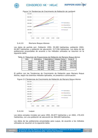 Julio 2012
Actualización del Plan Maestro de Alcantarillado Sanitario y Tratamiento de Aguas Residuales
de Asunción y Área Metropolitana (APM) - Informe Final Preliminar
Capítulo 3
3-8
Figura 3.4 Tendencias de Crecimiento de Población de Lambaré
3.4.2.5 Mariano Roque Alonso
Los datos de partida son: Población 1992, 39.289 habitantes; población 2002,
64.807 habitantes y población de saturación, 317.536 habitantes. Los datos de las
poblaciones proyectadas de acuerdo a los métodos utilizados se resumen en la
siguiente tabla:
Tabla 3.7 Resumen de Proyecciones de Población de Mariano Roque Alonso
Año Aritmético Geométrico Interes Comp Curva S
2012 90.325 106.899 85.059 117.919
2022 115.843 176.329 125.154 183.035
2032 141.361 290.854 184.148 240.743
2042 166.879 479.762 270.952 278.915
2052 192.397 791.365 398.673
El gráfico con las Tendencias de Crecimiento de Población para Mariano Roque
Alonso, según los distintos métodos aplicados, se presenta a continuación:
Figura 3.5 Tendencias de Crecimiento de Población de Mariano Roque Alonso
3.4.2.6 Luque
Los datos censales iniciales son para 1992, 84.877 habitantes y en 2002, 170.433
habitantes, con una población de saturación de 369.600 habitantes.
Los datos de las poblaciones proyectadas para Luque, de acuerdo a los métodos
utilizados se resumen en la siguiente tabla:
 