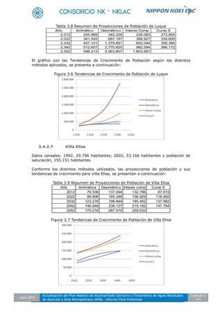 Julio 2012
Actualización del Plan Maestro de Alcantarillado Sanitario y Tratamiento de Aguas Residuales
de Asunción y Área Metropolitana (APM) - Informe Final Preliminar
Capítulo 3
3-9
Tabla 3.8 Resumen de Proyecciones de Población de Luque
Año Aritmético Geométrico Interes Comp Curva S
2,012 255,989 342,229 226,060 273,854
2,022 341,545 687,197 368,927 334,600
2,032 427,101 1,379,891 602,084 358,384
2,042 512,657 2,770,820 982,594 366,172
2,052 598,213 5,563,807 1,603,581
El gráfico con las Tendencias de Crecimiento de Población según los distintos
métodos aplicados, se presenta a continuación:
Figura 3.6 Tendencias de Crecimiento de Población de Luque
3.4.2.7 Villa Elisa
Datos censales: 1992, 29.796 habitantes; 2002, 53.166 habitantes y población de
saturación, 155.151 habitantes.
Conforme los distintos métodos utilizados, las proyecciones de población y sus
tendencias de crecimiento para Villa Elisa, se presentan a continuación:
Tabla 3.9 Resumen de Proyecciones de Población de Villa Elisa
Año Aritmética Geométrico Interes comp Curva S
2012 76.536 137.494 132.786 87.619
2022 99.906 165.348 156.929 118.465
2032 123.276 198.844 185.462 137.982
2042 146.646 239.127 219.182 147.764
2052 170.016 287.570 259.033
Figura 3.7 Tendencias de Crecimiento de Población de Villa Elisa
 