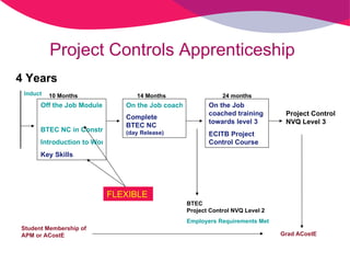 Project Controls Apprenticeship On the Job coached training Complete  BTEC NC (day Release) Induct Off the Job Modules(4 days/week)  BTEC NC in Construction(day release) Introduction to Work Key Skills 10 Months Student Membership of  APM or ACostE 14 Months BTEC  Project Control NVQ Level 2 Employers Requirements Met On the Job coached training towards level 3 ECITB Project Control Course 24 months Grad ACostE Project Control NVQ Level 3 4 Years FLEXIBLE 