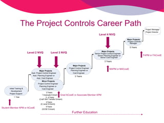 The Project Controls Career Path Level 2 NVQ Level 3 NVQ Level 4 NVQ Further Education Initial Training & Development Project Support 1  Year Major Projects Project Control Engineer  Planning Engineer or Cost Engineer 3  Years Senior Project Control Engineer  Senior Planning Engineer or Senior Cost Engineer 3  Years Project Controls  Manager 5 Years Major Projects Asst. Project Control Engineer  Asst. Planning Engineer or Asst. Cost Engineer Minor Projects Project Control Engineer  Planning Engineer or Cost Engineer 5  Years  4  Years  - (A Level Entrant) ) 3  Years  ( Graduate Entrant 3  - 4  Years  (Craft Skill Transfer Entrant) Project Manager/  /  Project Director Student Member APM or ACostE FAPM or FACostE   Grad ACostE or Associate Member APM MAPM or MACostE (GCSE Entrant) Major Projects Major Projects 