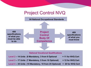 Project Control NVQ Project Control Body Of Competence 64 National Occupational Standards 408 specifications of what you must be able to do 469 specifications of what you must know National Vocational Qualifications Level 2  – 14 Units  (8 Mandatory, 3 from 6 Optional  = 11 for NVQ Cert Level 3  – 17 Units  (7 Mandatory, 5 from 10 Optional)  = 12 for NVQ Cert Level 4  – 35 Units  (10 Mandatory, 10 from 25 Optional)  =  20 for NVQ Cert 