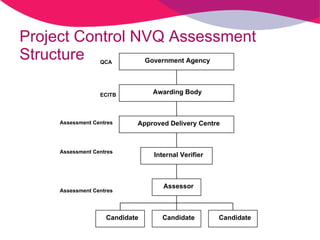 Project Control NVQ Assessment Structure  QCA ECITB Assessment Centres Assessment Centres Assessment Centres Candidate Candidate Candidate Assessor Internal Verifier Approved Delivery Centre Awarding Body  Government Agency  