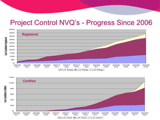Project Control NVQ’s - Progress Since 2006 Registered Certified 