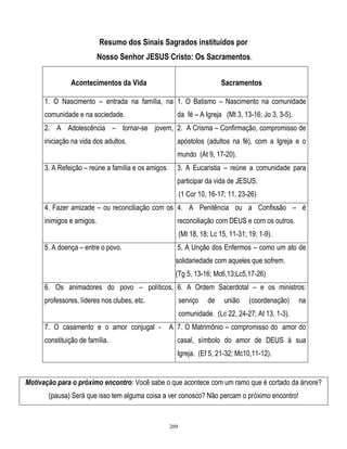 Resumo dos Sinais Sagrados instituídos por
Nosso Senhor JESUS Cristo: Os Sacramentos.
Acontecimentos da Vida

Sacramentos

1. O Nascimento – entrada na família, na 1. O Batismo – Nascimento na comunidade
comunidade e na sociedade.

da fé – A Igreja (Mt 3, 13-16; Jo 3, 3-5).

2. A Adolescência – tornar-se jovem, 2. A Crisma – Confirmação, compromisso de
iniciação na vida dos adultos.

apóstolos (adultos na fé), com a Igreja e o
mundo (At 9, 17-20).

3. A Refeição – reúne a família e os amigos.

3. A Eucaristia – reúne a comunidade para
participar da vida de JESUS.
(1 Cor 10, 16-17; 11, 23-26)

4. Fazer amizade – ou reconciliação com os 4. A Penitência ou a Confissão – é
inimigos e amigos.

reconciliação com DEUS e com os outros.
(Mt 18, 18; Lc 15, 11-31; 19, 1-9).

5. A doença – entre o povo.

5. A Unção dos Enfermos – como um ato de
solidariedade com aqueles que sofrem.
(Tg 5, 13-16; Mc6,13;Lc5,17-26)

6. Os animadores do povo – políticos, 6. A Ordem Sacerdotal – e os ministros:
professores, líderes nos clubes, etc.

serviço

de

união

(coordenação)

na

comunidade. (Lc 22, 24-27; At 13, 1-3).
7. O casamento e o amor conjugal constituição de família.

A 7. O Matrimônio – compromisso do amor do
casal, símbolo do amor de DEUS à sua
Igreja. (Ef 5, 21-32; Mc10,11-12).

Motivação para o próximo encontro: Você sabe o que acontece com um ramo que é cortado da árvore?
(pausa) Será que isso tem alguma coisa a ver conosco? Não percam o próximo encontro!

209

 