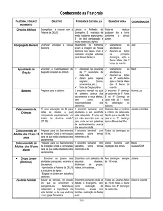 Conhecendo as Pastorais
PASTORAL / GRUPO/

OBJETIVO

ATIVIDADES QUE REALIZA

QUANDO E HORA

COORDENADOR

MOVIMENTO

Evangelizar e crescer com a Leitura e Reflexão do
Palavra de DEUS.
Evangelho. É realizado de
modo bastante espontâneo.
É de fácil participação e
muito essencial à Igreja.
Vivenciar Devoção a Nossa Atualmente os membros
Congregado Mariano
Senhora
levam a imagem de Nossa
Senhora nas casas onde é
realizada orações voltadas
para Nossa Senhora

Círculos bíblicos

Apostolado da
Oração

Batismo

Catecumenato de
Crianças

Vivenciar a Espiritualidade do 
Sagrado Coração de JESUS

Preparar para o batismo

―É uma educação da fé para
todas as idades, a qual
compreende especialmente um
ensino da doutrina cristã.‖
(CT 18)

Catecumentato de Preparar para os Sacramentos
Adultos dos 15 aos 18 de Iniciação Cristã e reiniciação
para os que estão afastados dos
anos
Catecumentato de
Adultos dos 18 aem
diante


Grupo Jovem
(Dominus)

Pastoral Familiar

Adoração nas vésperas
da 1ª sexta-feita de
cada mês
 Zelam pelos lugares
sagrado
(faxina,
ornamentos, etc.)
 Vida de Oração diária
1 encontro mensal, no qual
há palestra acerca dos
sacramentos e seus efeitos,
bem
como,
a
responsabilidade
dos
padrinhos.
1 encontro semanal, com
atividades a ser escolhida
pela catequista. E uma vez
por mês encontro com os
pais, onde se tem palestras
de esclarecimentos acerca
dos assuntos da fé.
1 encontro semanal com
palestras
sobre
temas
referentes a fé.

Pode-se
realizar
qualquer dia e hora,
conforme o circulo
quiser.



Diariamente
as Joel
atividades e
Reúnem-se todos
os
primeiros
domingos, após a
Santa Missa das 7
horas da manhã.

Diariamente
as Marli
atividades e
 Reúnem-se todas
as 1ª sestra-feiras
após a Santa Missa
das 8 horas da
manhã.
O encontro 3º domingo Norma Lua
de cada mês às 11 horas
E no 4º Domingo de
cada mês às 11 horas
há
celebração
do
batismo.
Diversos dias e horários Janete e Andréia
a critério da catequista.
Sendo que a reunião dos
pais é no 1º domingo
após a Missa das 9 hs.


Todos os domingos as
16 hs.

sacramentos
Preparar para os Sacramentos 1 encontro semanal com Vários horários com Maria
de Iniciação Cristã e reiniciação palestras
sobre
temas repetição dos temas.
AuxiliaDÔRA
para os que estão afastados dos referentes a fé.
sacramentos
- Envolver os jovens nas
atividades paroquiais, vicariais e
diocesanas.
- Aprofundar a Palavra de DEUS
e a doutrina da Igreja
- Engajar os jovens em trabalhos
pastorais.
Buscar as famílias, no estado
em que se encontram e
evangelizá-las,
fazendo-as
redescobrir a importância da
vida familiar, e de sua vivência
como Igreja Doméstica

Encontros com palestras de Aos domingos
assuntos
diversos, às 16 horas.
dinâmicas
de
grupos,
vídeos, brincadeiras...

Encontros semanais onde se
debate o Evangelho, bem
como
realização
de
Encontros
anuais com
famílias, realização de festas
e etc.
319

sempre Juliana

Todas as Quartas-feiras Gilson e Joanita
às 19:30 horas e Santa
Missa nos 4º domingos
de cada mês

 