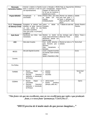 Vivenciar o batismo no Espírito Louvor e Adoração a DEUS, Todas as Segunda-feira DEUSimar
bem
Renovação
19:30
Carismática Católica Santo e incentivam o modo de como Evangelização, atravésasda hs.
orar espontaneamente

Projeto KEKAKO

T.L.C. (Treinamento
de liderança Cristã)

Ação Social

OVS

MECES

Evangelização
comunidades

e

formar

Pregação da Palavra de DEUS, a
fim de que ela transforme a vida
daqueles que a ouvem.
Promove retiros para todas Reúnem aos sábados e Isabelle
as idades com nova para fazer parte o 1º
proposta
de passo e participara do
EVANGELIZAÇÃO
Retiro de FELIPE – VIDA
NOVA
Leitura e debate do 1º Sábado de cada mês. Ricardo, Rosane e
Evangelho.
Placidino.
Retiros.

Evangelizar as pessoas mais
afastadas da Igreja, dando-as
um novo sentido de vida
comunitária e apostólica.
Viver como grupo, os princípios
evangélicos.
Atendimento aos irmãos mais Atendem no brechó de
necessitados
roupas, bolsas alimentícias e
atendimento pessoal com
palavras amiga.
Zelar pelas Vocações
Oram, recolhe alimentos e
ajuda financeira para o
Seminário.
Visita
mensalmente
o
Seminário
Zelo pela Sagrada Eucaristia
Levam a Sagrada Eucaristia
aos doentes, fazem somente
visitas e
Ajudam o Sacerdote no Altar

Aos domingos após a Márcia, Tereza e
Missa das 7 horas
Carlos
Reúnem-se todos os 1ºs Norma Sueli
sábados

Eunice

Coroinha

Fé e Política

TURISMO




COZINHA




Buscam
integrar
a 
comunidade.

Recursos
financeiros 
destinados a manutenção
da Paróquia

passeios
romarias
excursões

Buscam
integrar
a 
comunidade.

Recursos
financeiros
destinados a manutenção
da Paróquia

café da manhã
eventos
periódicos
(almoços, cafés, etc.)

Norma Sueli
Eni

Djanira

“Não fostes vós que me escolhestes, mas eu vos escolhi para que vades e que produzais
fruto, e o vosso fruto “permaneça.”( Jo15,16 a )”.

“DEUS precisa de ti muito mais do que possas imaginar...”

320

 
